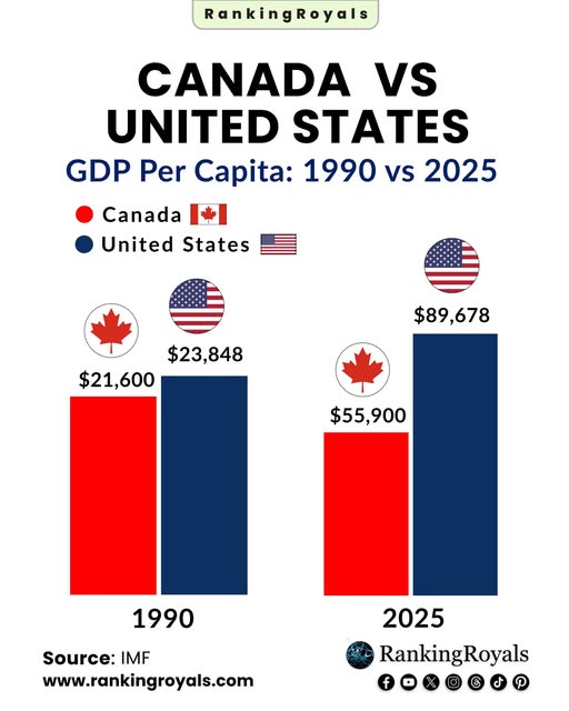 Canada vs 🇺🇸 USA Economy: Key Differences Explained